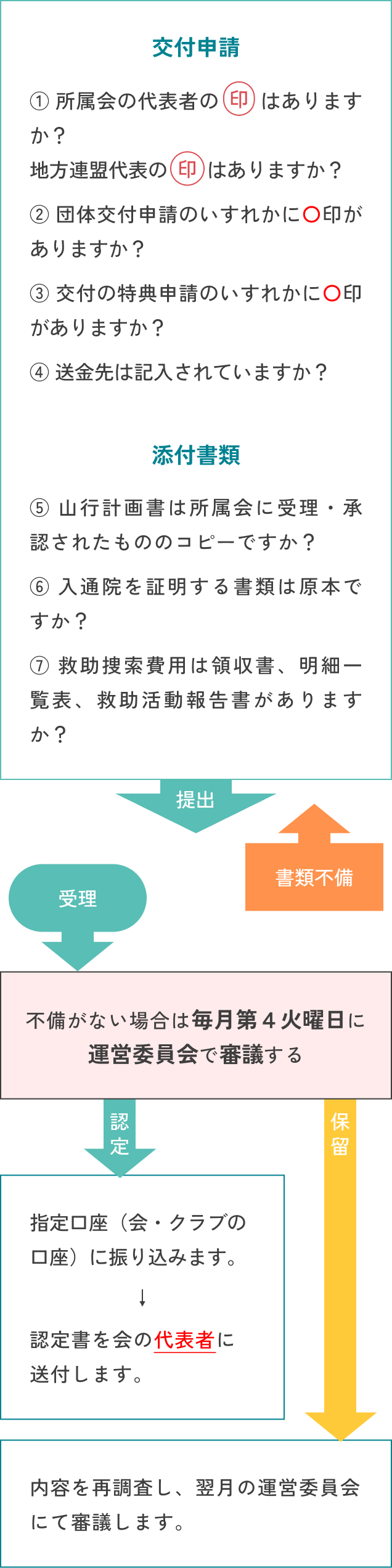 交付申請の流れ
