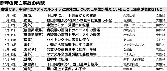 昨年の死亡事故の内訳
